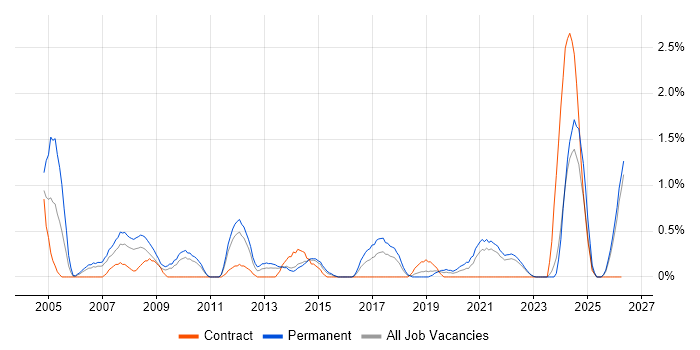 Software Development Manager job vacancy trend in Liverpool
