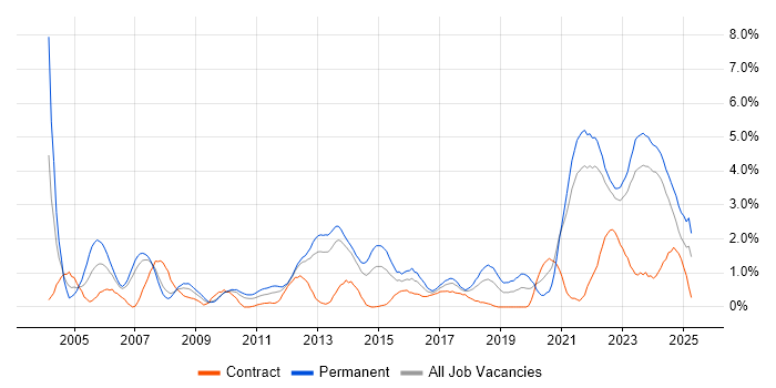 Job vacancy trend for Software Engineer in Liverpool Job vacancy trend for Software Engineer in Liverpool