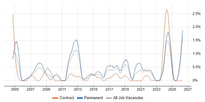 Software Manager job vacancy trend in Liverpool