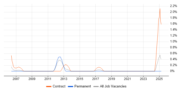 Job vacancy trend for Software Packaging in Liverpool