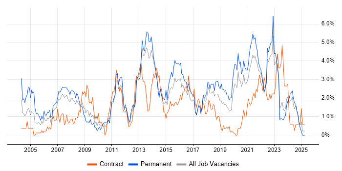 Job vacancy trend for Software Testing in Liverpool Job vacancy trend for Software Testing in Liverpool
