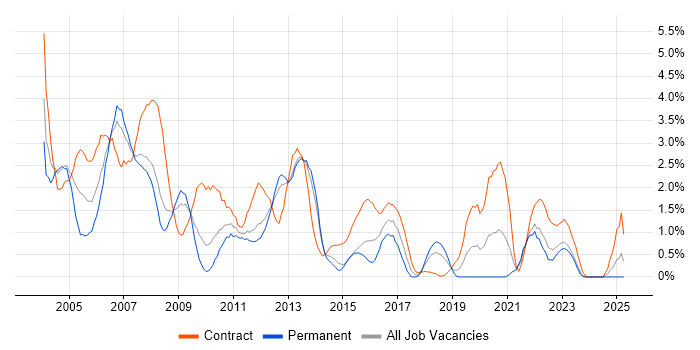 Job vacancy trend for Solaris in Liverpool Job vacancy trend for Solaris in Liverpool