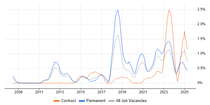 Job vacancy trend for SolarWinds in Liverpool