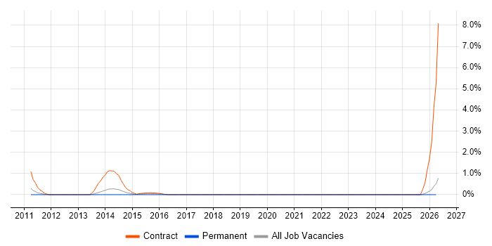 Solvency II job vacancy trend in Liverpool