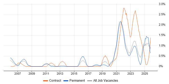 Sophos job vacancy trend in Liverpool