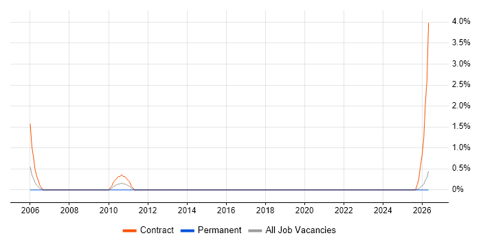 SOX Business Analyst job vacancy trend in Liverpool