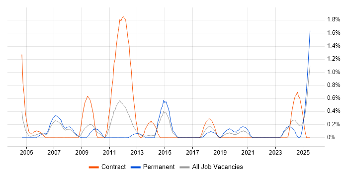 Job vacancy trend for Spanish Language in Liverpool Job vacancy trend for Spanish Language in Liverpool