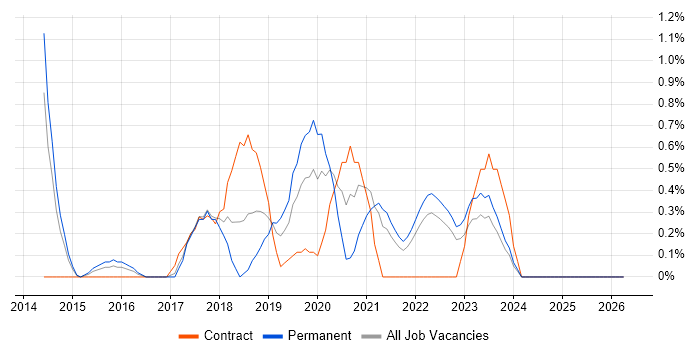 SpecFlow job vacancy trend in Liverpool