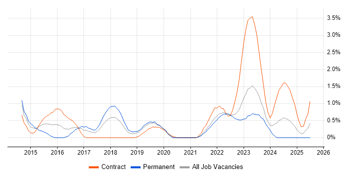 Job vacancy trend for Splunk in Liverpool