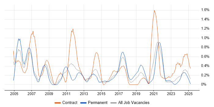 Job vacancy trend for Spreadsheet in Liverpool Job vacancy trend for Spreadsheet in Liverpool