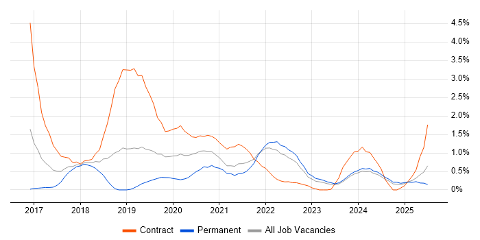 Job vacancy trend for Spring Boot in Liverpool
