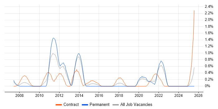 Job vacancy trend for Spring MVC in Liverpool