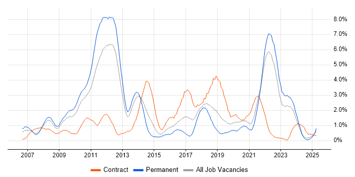 Job vacancy trend for Spring in Liverpool