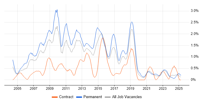 Job vacancy trend for SQL Analyst in Liverpool Job vacancy trend for SQL Analyst in Liverpool