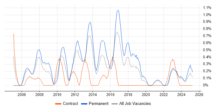 Job vacancy trend for SQL Data Analyst in Liverpool Job vacancy trend for SQL Data Analyst in Liverpool
