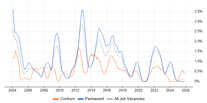 SQL DBA job vacancy trend in Liverpool