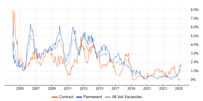 Job vacancy trend for SQL Developer in Liverpool Job vacancy trend for SQL Developer in Liverpool