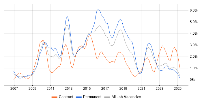 Job vacancy trend for SQL Server Integration Services in Liverpool