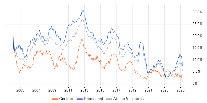 Job vacancy trend for SQL Server in Liverpool Job vacancy trend for SQL Server in Liverpool