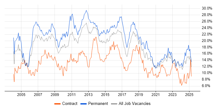 Job vacancy trend for SQL in Liverpool
