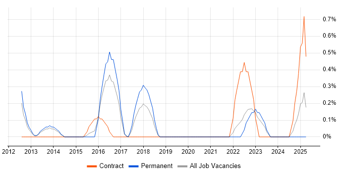 Job vacancy trend for SQLite in Liverpool Job vacancy trend for SQLite in Liverpool