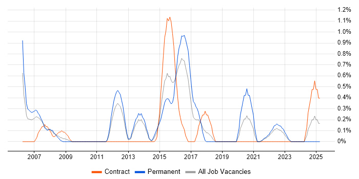 Job vacancy trend for SSH in Liverpool