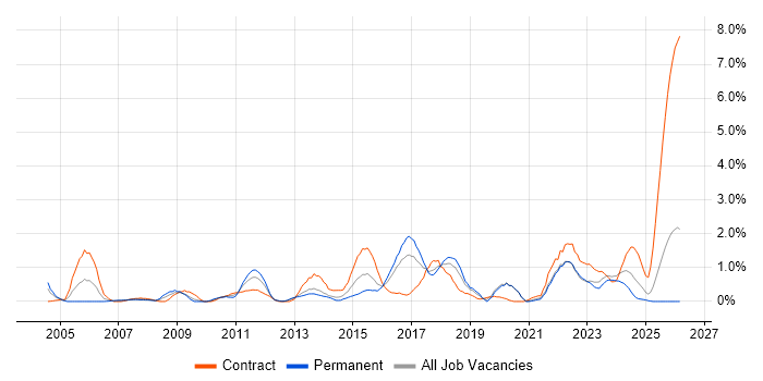 SSL job vacancy trend in Liverpool