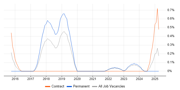 Job vacancy trend for Stakeholder Analysis in Liverpool