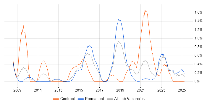 Job vacancy trend for Stakeholder and Relationship Management in Liverpool Job vacancy trend for Stakeholder and Relationship Management in Liverpool