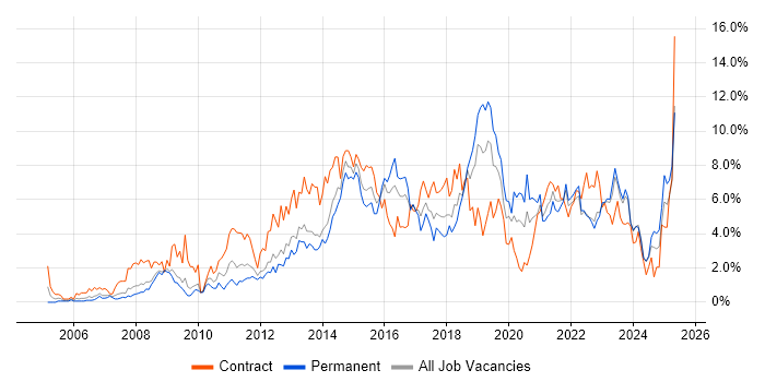 Job vacancy trend for Stakeholder Management in Liverpool Job vacancy trend for Stakeholder Management in Liverpool