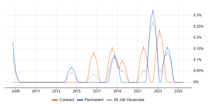 Job vacancy trend for Star Schema in Liverpool Job vacancy trend for Star Schema in Liverpool