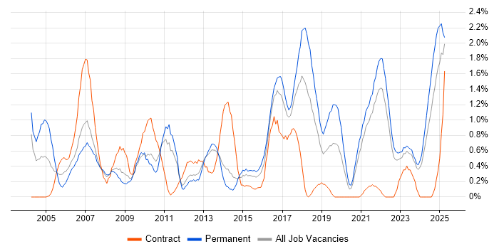 Job vacancy trend for Statistics in Liverpool Job vacancy trend for Statistics in Liverpool