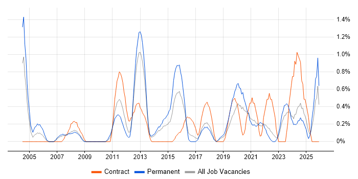 Strategic Planning job vacancy trend in Liverpool
