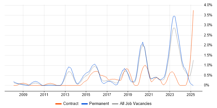 Job vacancy trend for Strategic Roadmap in Liverpool