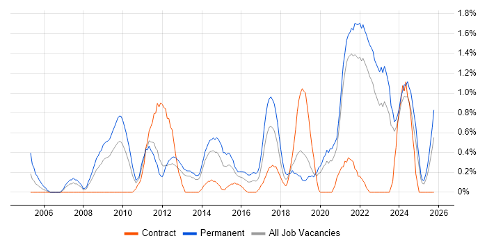 Strategic Thinking job vacancy trend in Liverpool