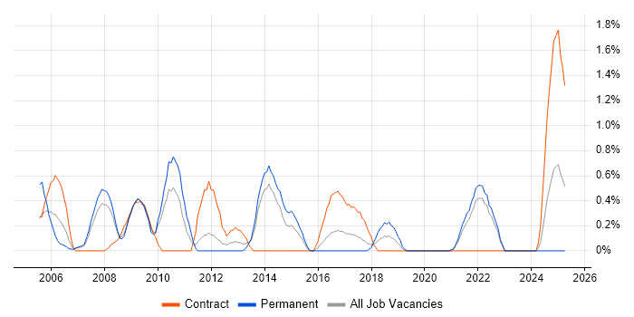 Job vacancy trend for Structured Cabling in Liverpool