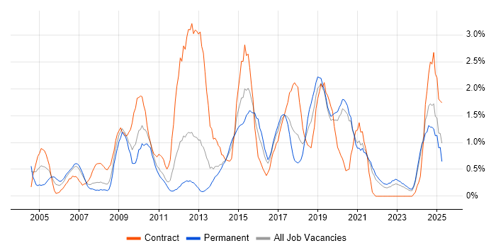 Job vacancy trend for Supplier Management in Liverpool Job vacancy trend for Supplier Management in Liverpool