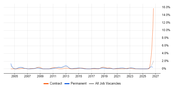 Supply Chain Management job vacancy trend in Liverpool