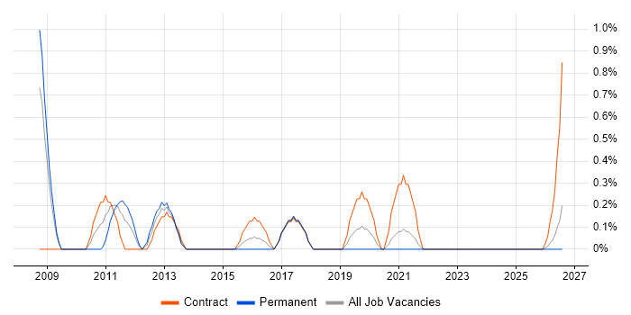 Supply Chain Project Manager job vacancy trend in Liverpool