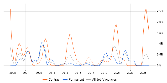 Support Officer job vacancy trend in Liverpool