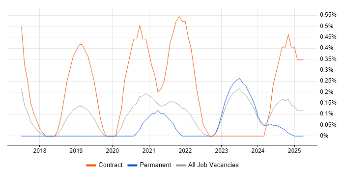 Job vacancy trend for Swagger in Liverpool