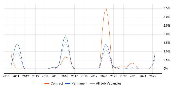 Job vacancy trend for SWIFT Messaging Network in Liverpool Job vacancy trend for SWIFT Messaging Network in Liverpool