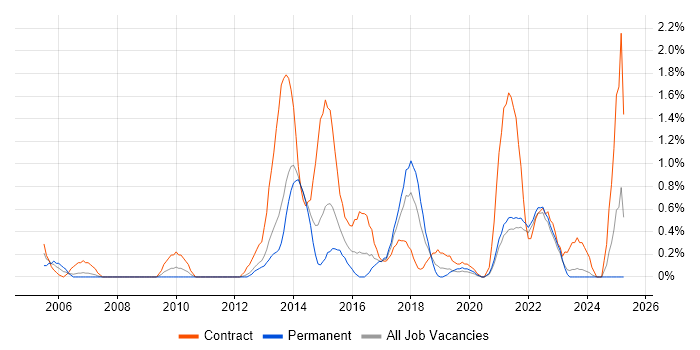 Job vacancy trend for System Integration Testing in Liverpool