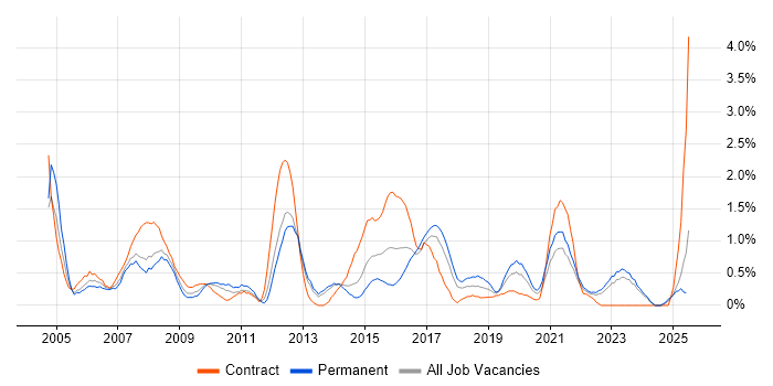 Job vacancy trend for System Testing in Liverpool