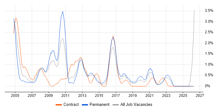 Systems Analysis job vacancy trend in Liverpool