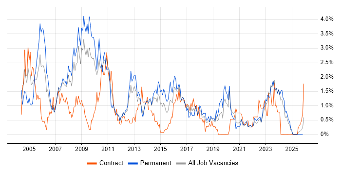 Systems Analyst job vacancy trend in Liverpool