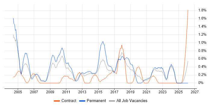 Systems Manager job vacancy trend in Liverpool