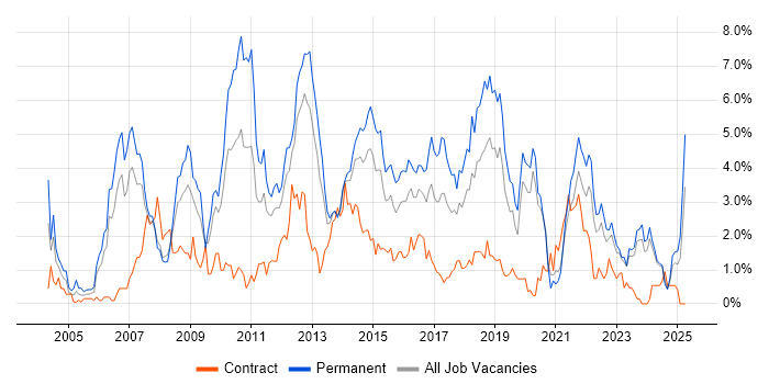 Job vacancy trend for T-SQL in Liverpool Job vacancy trend for T-SQL in Liverpool