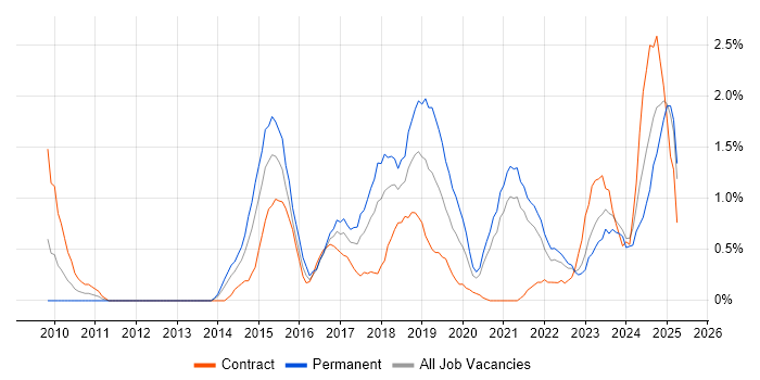 Job vacancy trend for Tableau in Liverpool