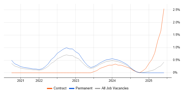 Job vacancy trend for Tailwind CSS in Liverpool